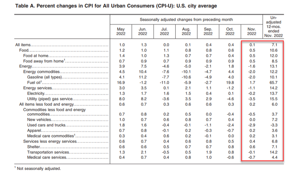 Tableau A. Variations en pourcentage de l'IPC pour tous les consommateurs urbains (IPC-U) : Moyenne des villes américaines.