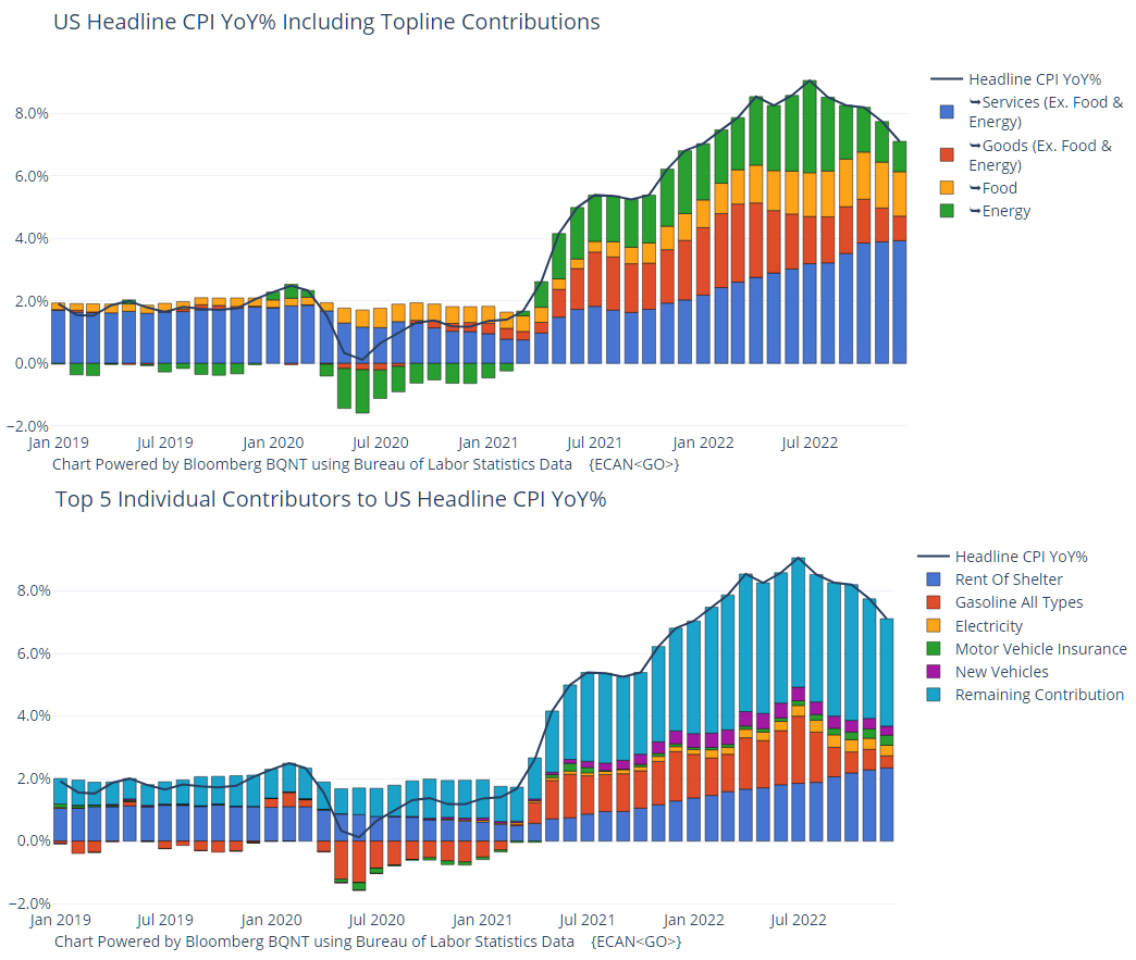 US Headline CPI Yo% y compris les contributions Topline