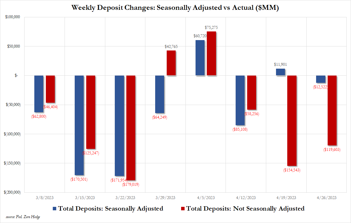 Variations hebdomadaires des dépôts : 
Ajustements des variations saisonnières par rapport aux chiffres réels ($MM)