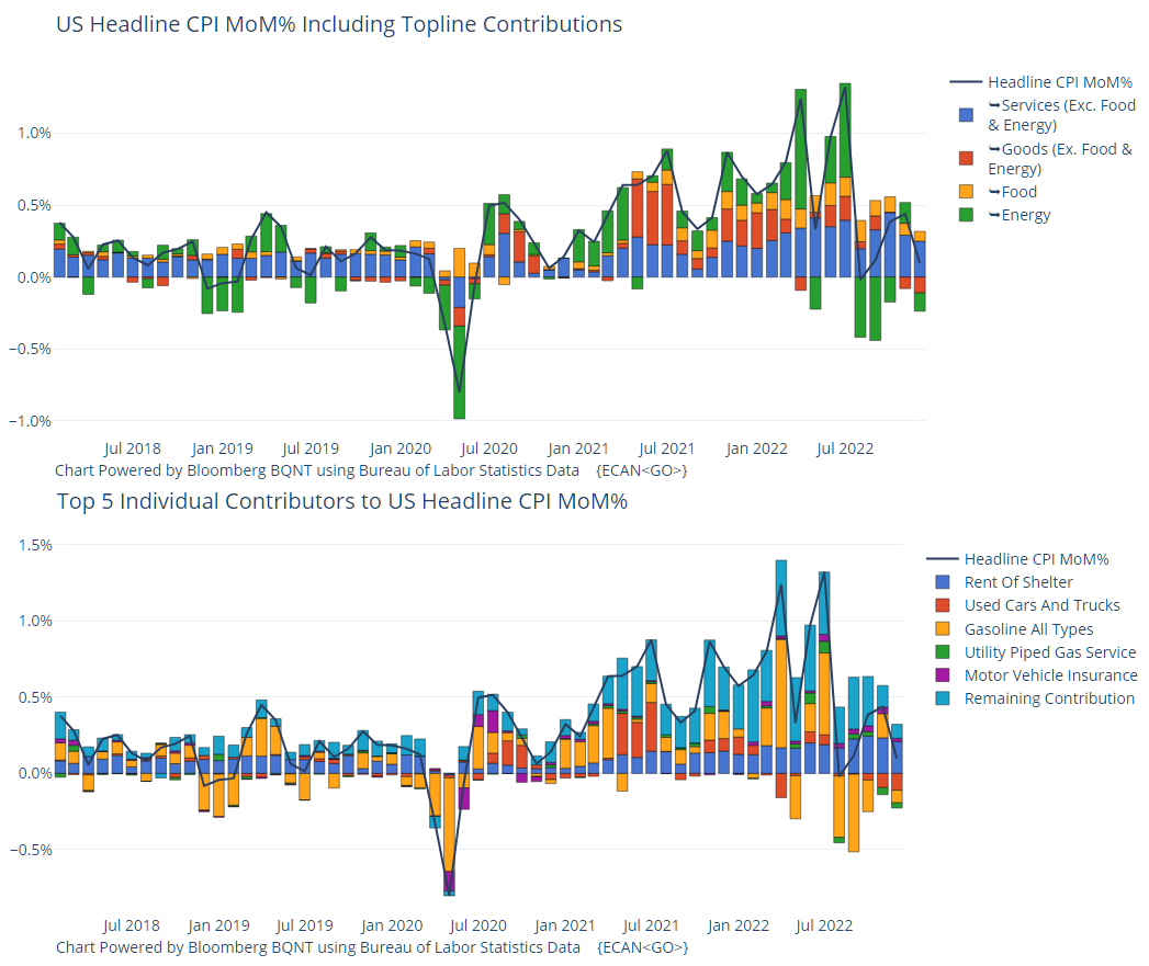 US Headline CPI MoM% incluant Topline Contributions