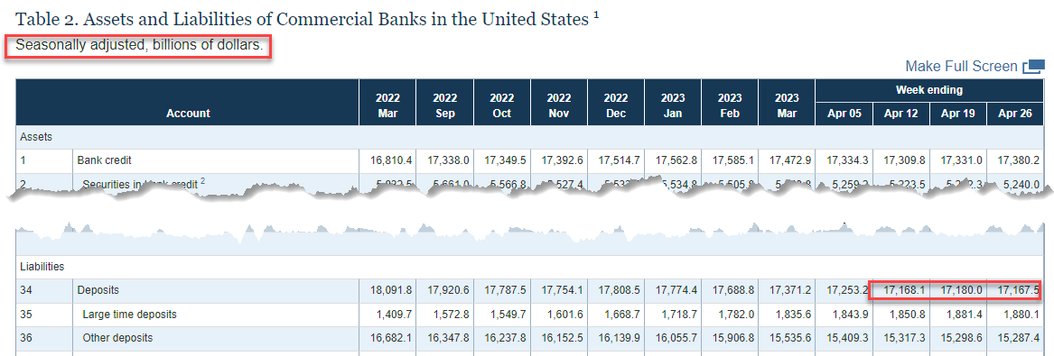 Tableau 2. Actifs et passifs des banques commerciales aux États-Unis, 
Corrigés des variations saisonnières, en milliards de dollars.
