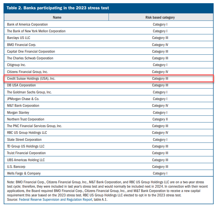 Largest US banks would survive severe recession Fed39s 39stress tests39 show   World News - Business Standard