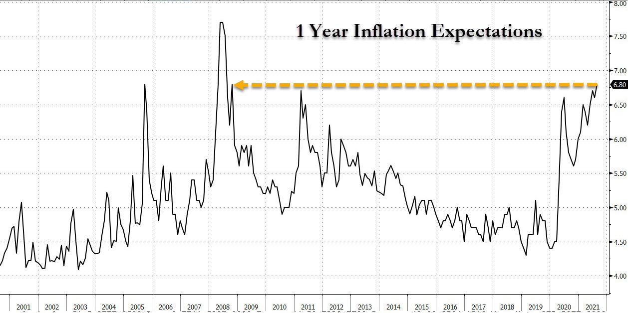 Доверие потребителей рушится на фоне опасений дельты и опасений инфляции на 13-летнем максимуме