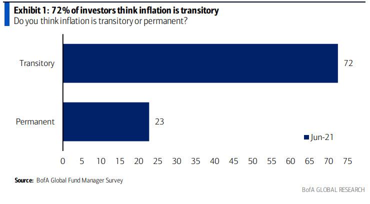 Групповое мышление Уолл-стрит следует ФРС: 72% считают инфляцию «временной»
