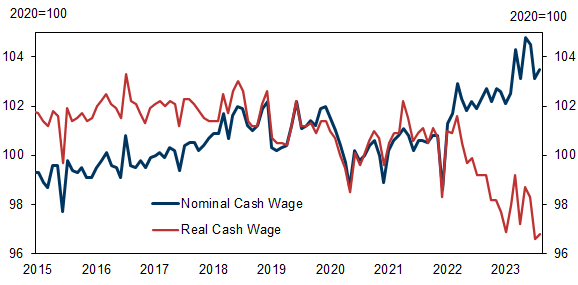 Salaire nominal en espèces (bleu) - Salaire réel en espèces (rouge)