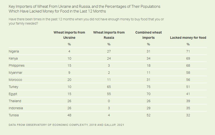 https://cms.zerohedge.com/s3/files/inline-images/key%20importers%20of%20wheat%20from%20russia%20ukraine.jpg?itok=YdgzxlcC