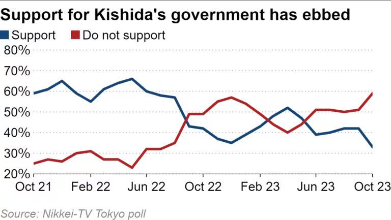 Le soutien au gouvernement de Kishida s'est affaibli