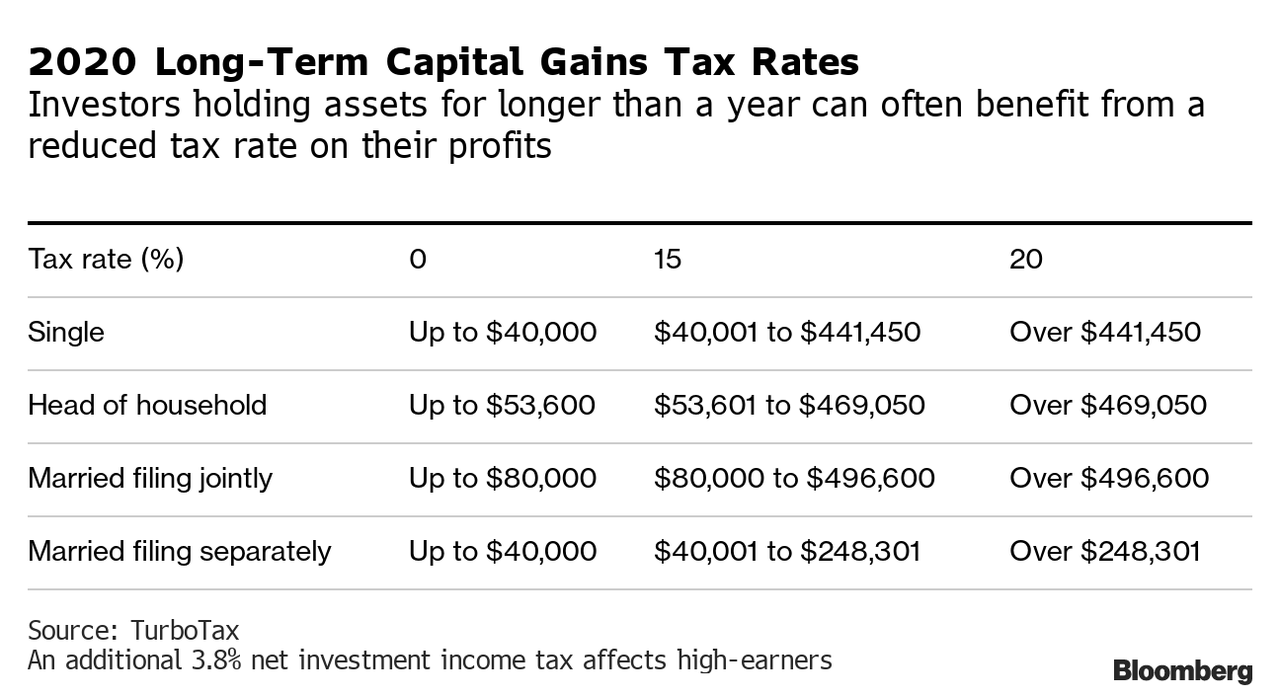2021 long term capital gains tax brackets