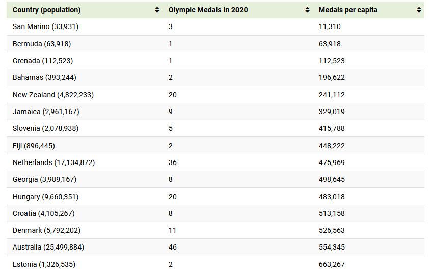 olympic medals per country 2022