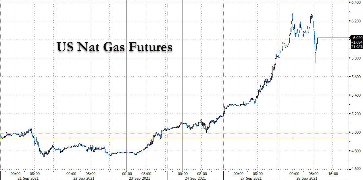 Цены на газ в Европе резко выросли после того, как поставки газа из России упали на 57% за ночь