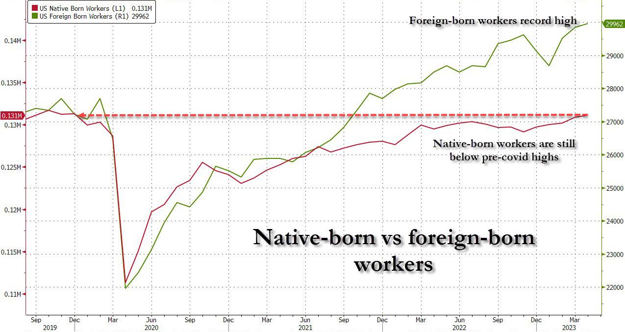 Travailleurs nés aux États-Unis par rapport aux travailleurs nés à l'étranger.