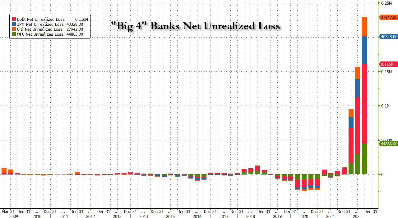 https://cms.zerohedge.com/s3/files/inline-images/net%20unrealizes%20losses.jpg?itok=INcZZ57w