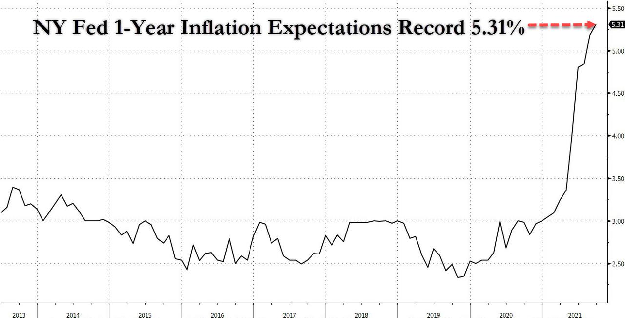 ФРС теряет контроль, ожидания потребительской инфляции достигли нового рекорда