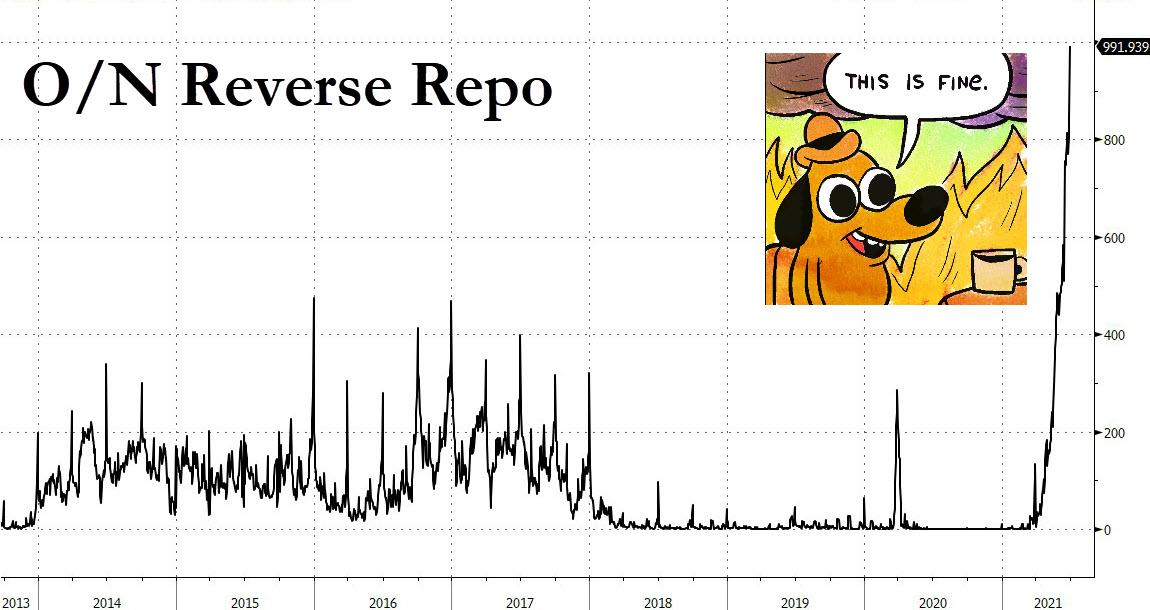 https://cms.zerohedge.com/s3/files/inline-images/on%20reverse%20repo%206%2030.jpg?itok=CbwxwSps