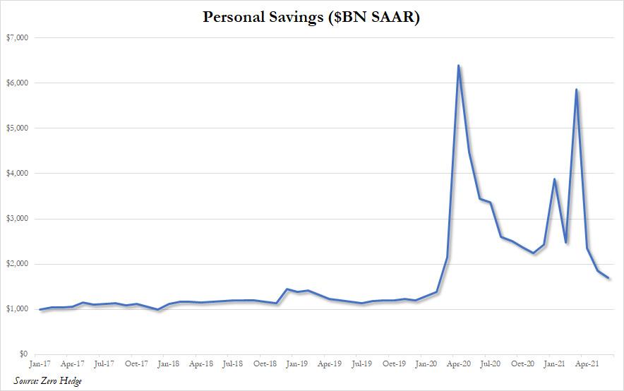 Is A Lack Of Savings To Blame For Bitcoin Slowdown?