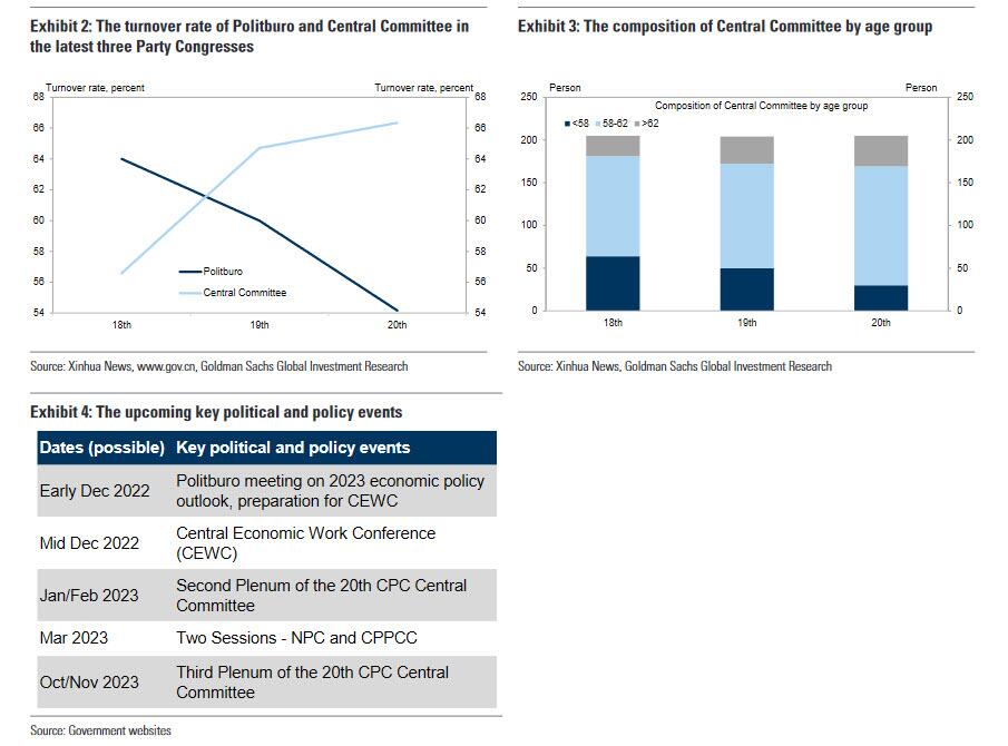 Figure 2 : Le taux de rotation du Politburo et du Comité central lors des trois derniers congrès du Parti - Figure 3 : La composition du Comité central par groupe d'âge - Figure 4 : Les principaux événements politiques et stratégiques à venir