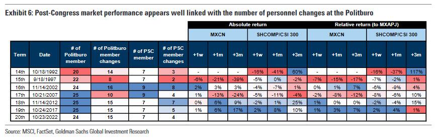 Graphique issu du congrès du parti chinois