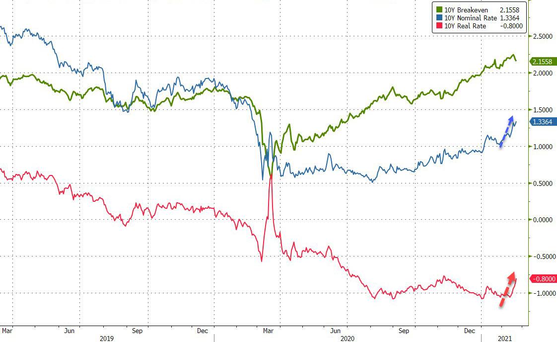 https://cms.zerohedge.com/s3/files/inline-images/real%202.21.jpg?itok=kuxTZuWM