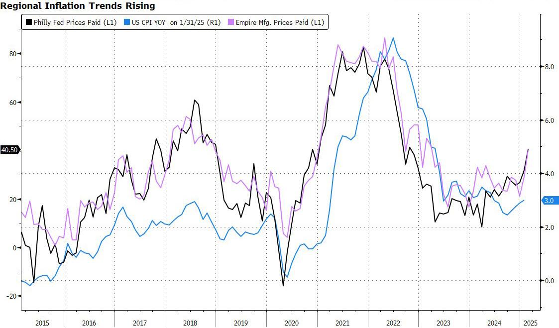 regional inflation rising image