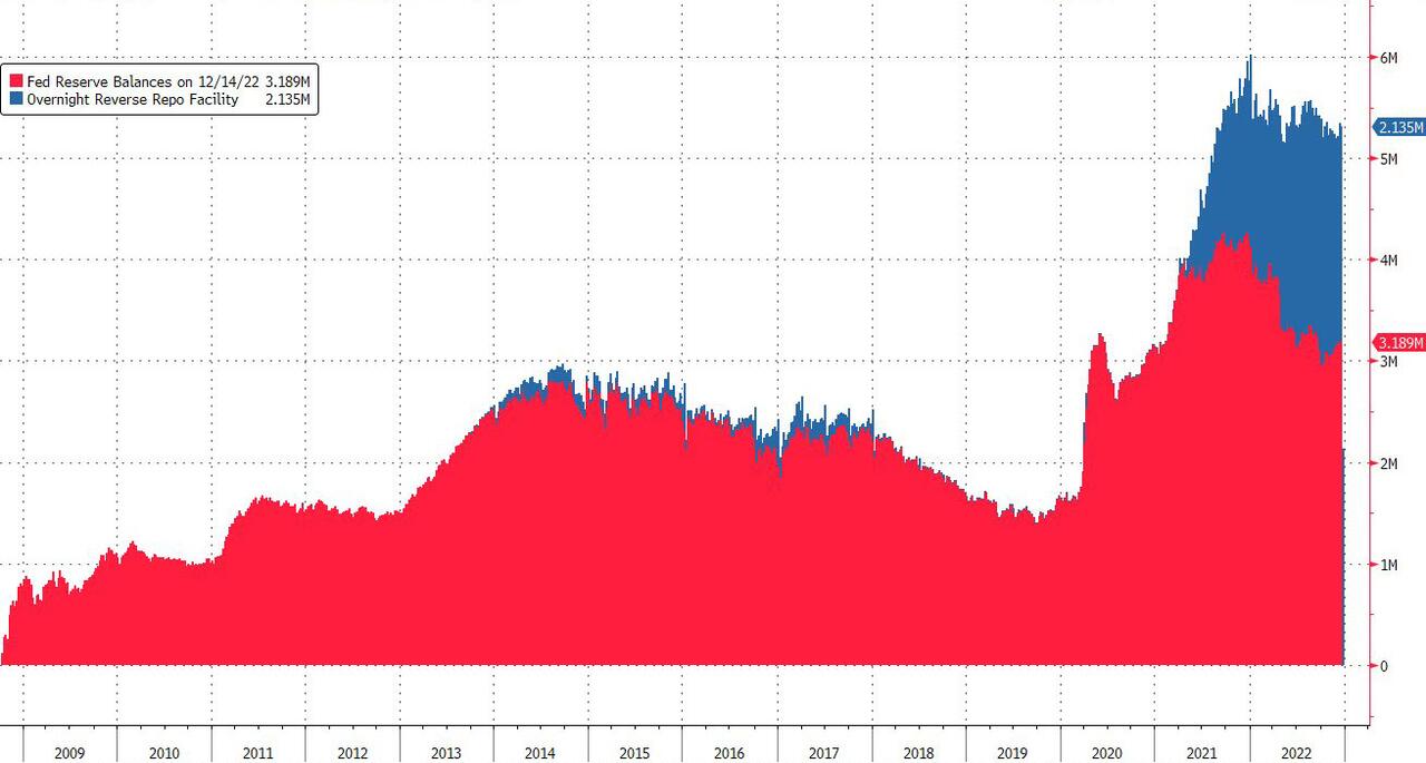 Soldes de réserve de la FED au 14-12-22