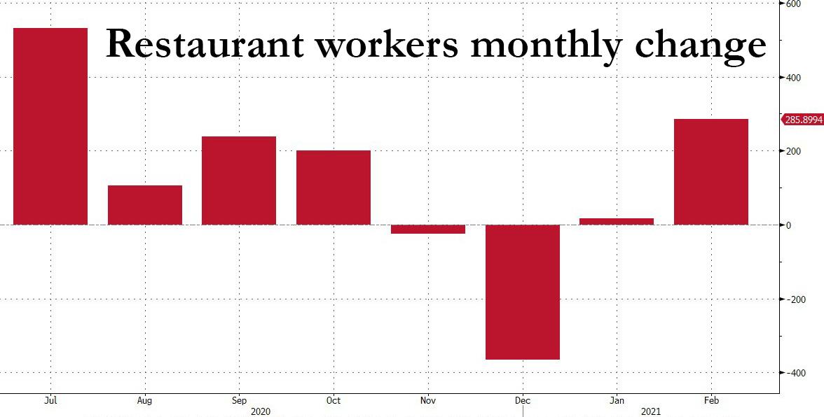 https://cms.zerohedge.com/s3/files/inline-images/restaurant%20workers%20march%202021_0.jpg?itok=RNMbvcDj