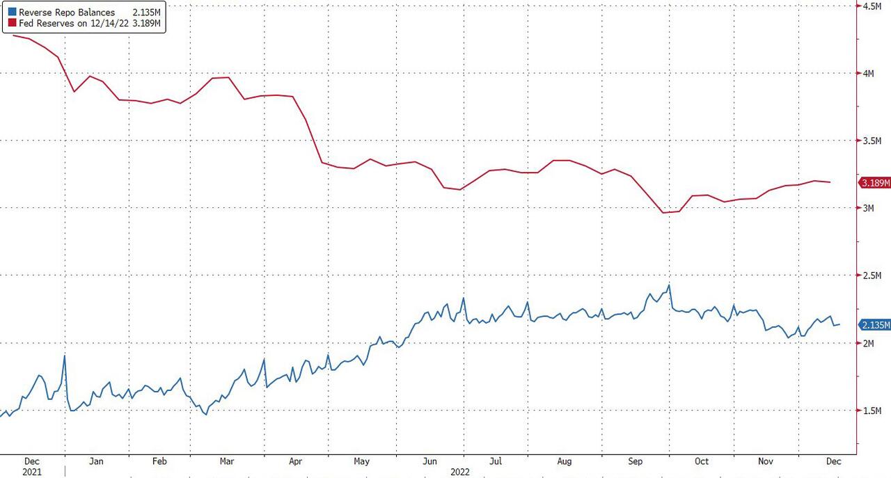 En bleu : Balance Repo de la Réserve En rouge : Réserves de la Fed au 14/12/2022