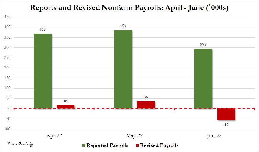 Rapports et révisions de la masse salariale non agricole : avril-juin ('000s)