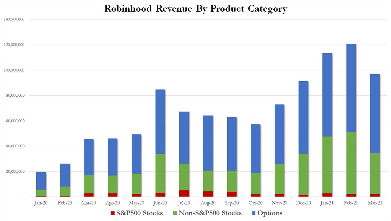 https://cms.zerohedge.com/s3/files/inline-images/robinhood%20Q1%20by%20product.jpg?itok=fU3lWayg