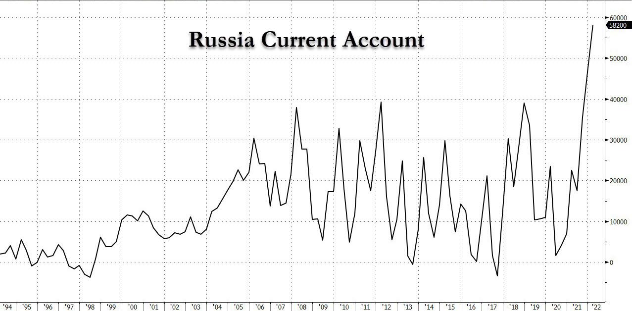 https://cms.zerohedge.com/s3/files/inline-images/russia%20current%20account_1.jpg?itok=RIQ20_gu