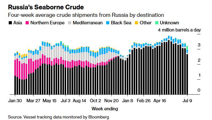 Экспорт нефти в 2023. Экспорт нефти морем. Рынок грузоперевозок в России. Крупнейшие покупатели Российской нефти. Упал график снижения экономики в России.