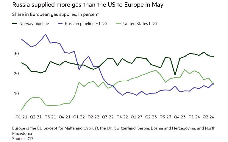 Россия обогнала США в качестве поставщика газа в Европу
