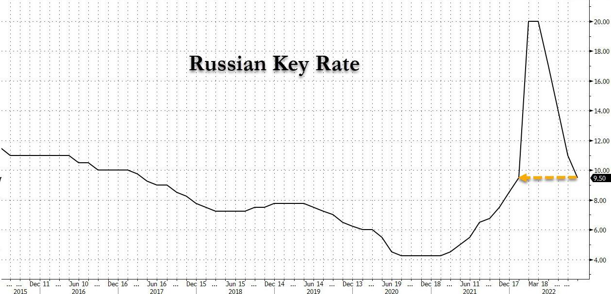 Денежно-кредитная политика России возвращается к довоенному уровню