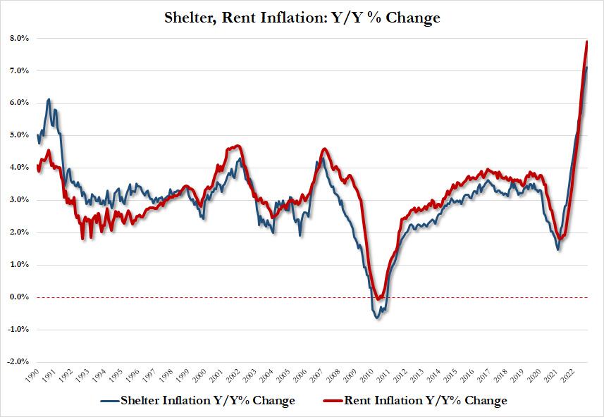 Graphique :
Inflation des loyers et du logement en glissement annuel.