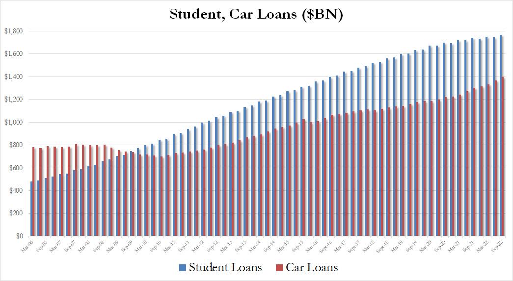 Infographie : Prêts étudiants, prêts automobiles ($BN) - Source : Fed