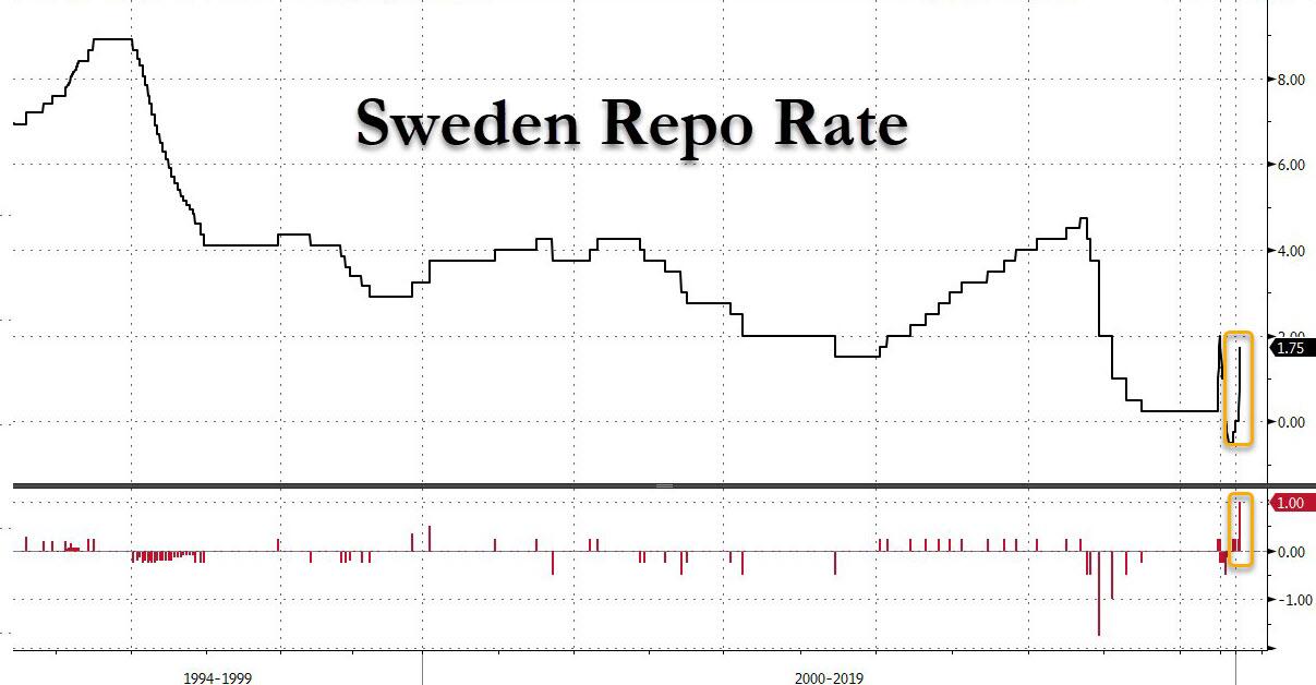 https://cms.zerohedge.com/s3/files/inline-images/sweden%20repo%20rate%20german%20ppi%20sept%2020.jpg?itok=MqJ1N8H7