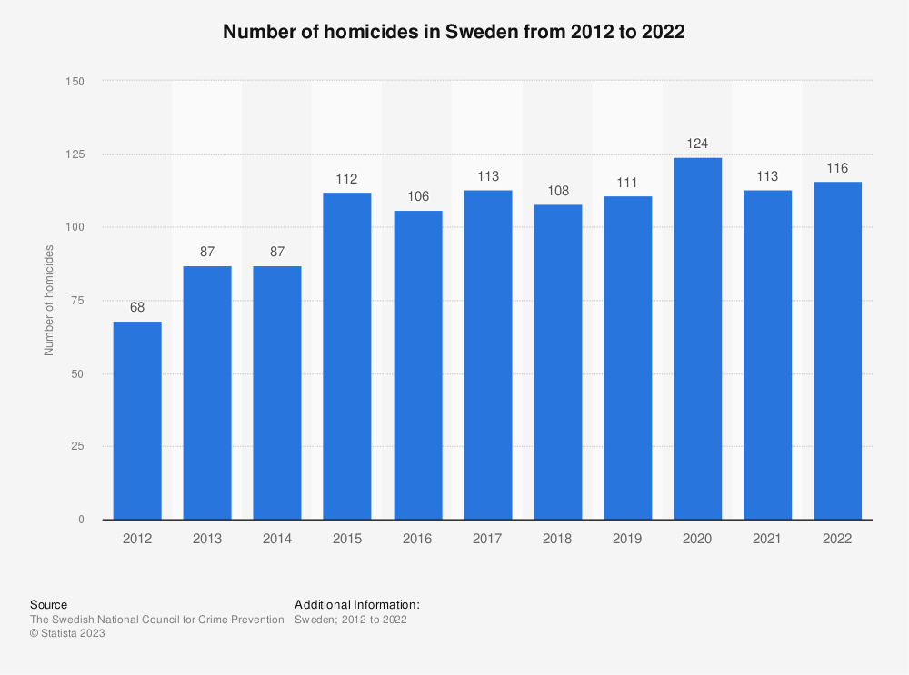 Nombre d'homicides en suède de 2012 à 2022