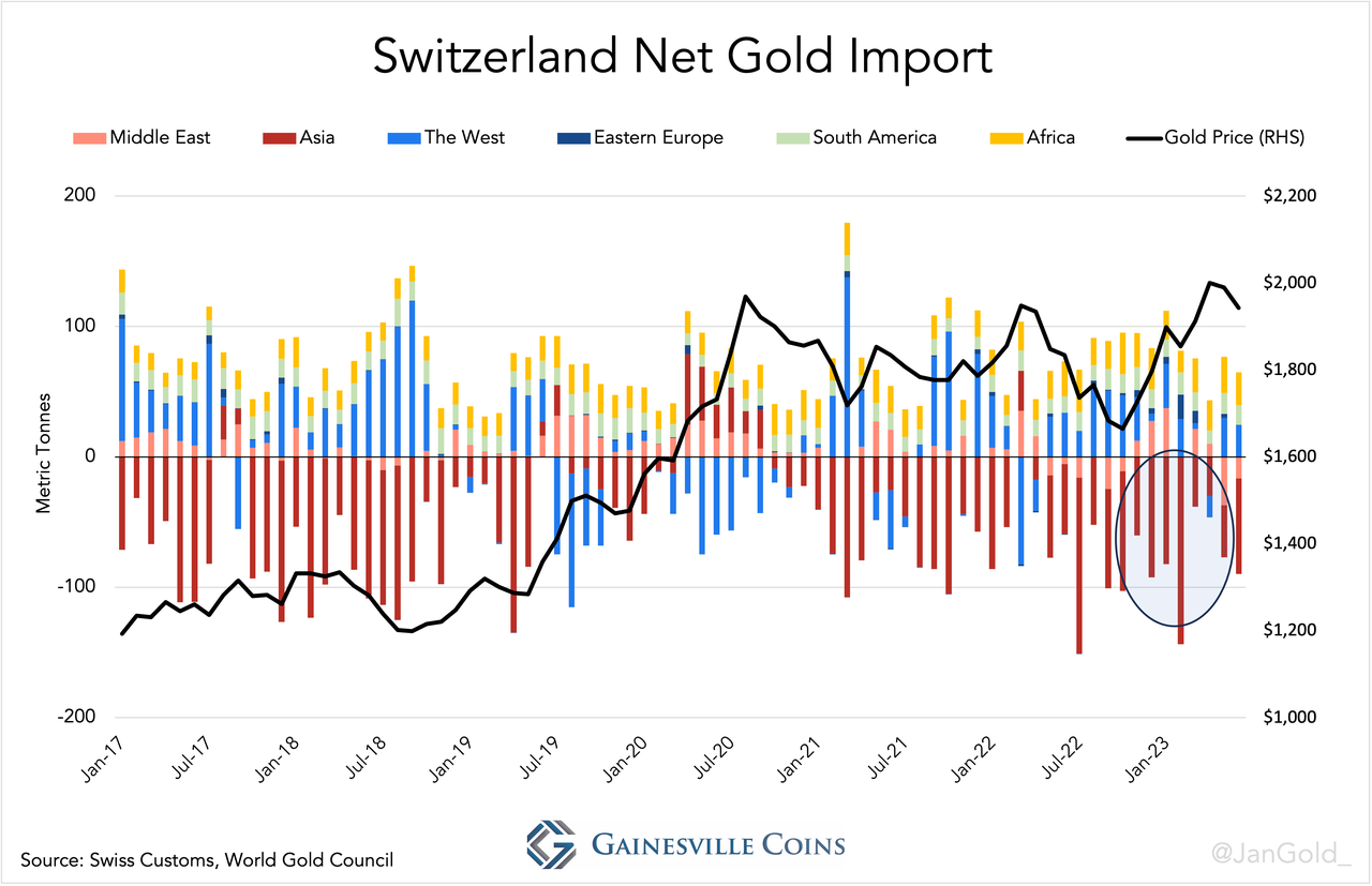 Graphique 8. Normalement, lorsque les prix augmentent, l'Ouest est le principal acheteur de la Suisse et l'Est un fournisseur. Mais ce n'est pas le cas entre la fin de l'année 2022 et les premiers mois de l'année 2023.