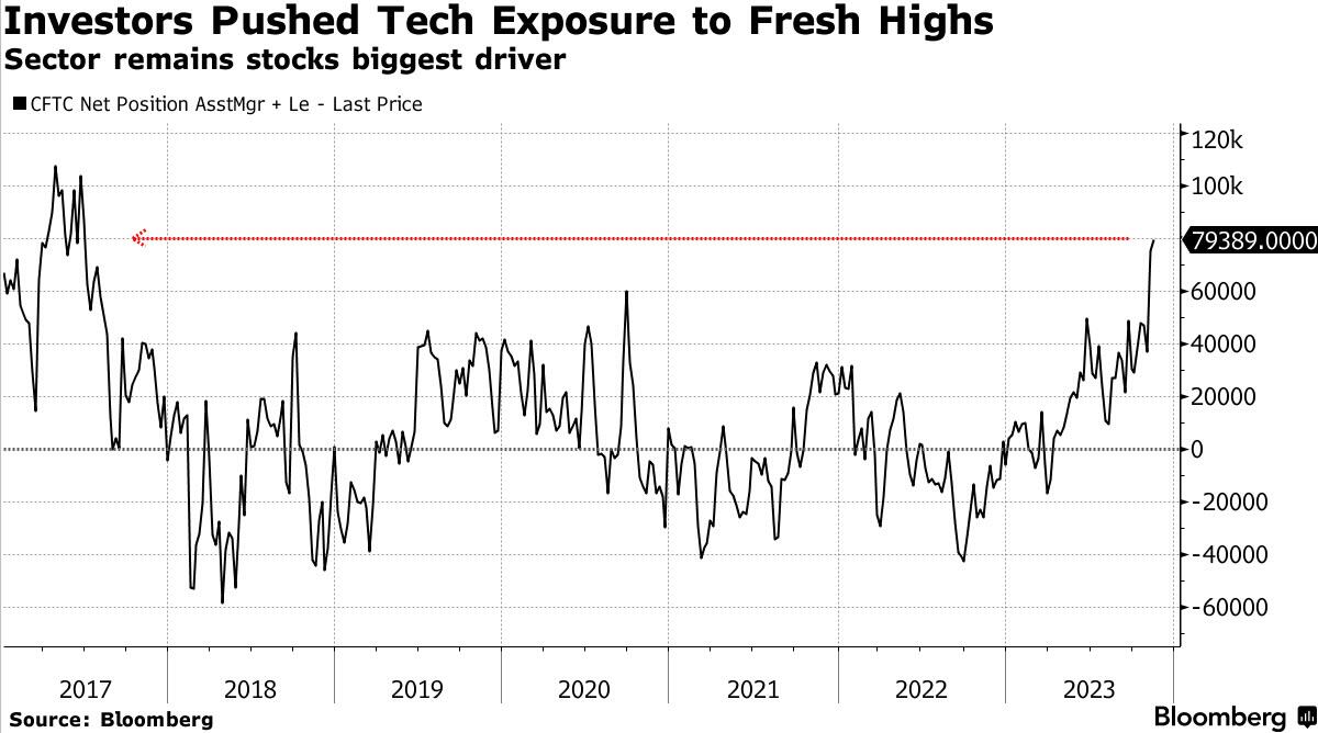 https://cms.zerohedge.com/s3/files/inline-images/tech%20exposure.jpg?itok=78QI0QEm