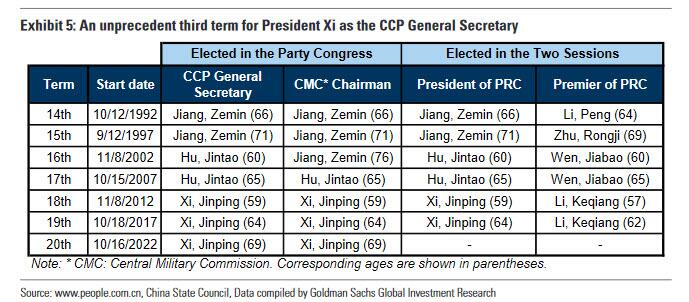 Graphique issu du congrès du parti chinois
