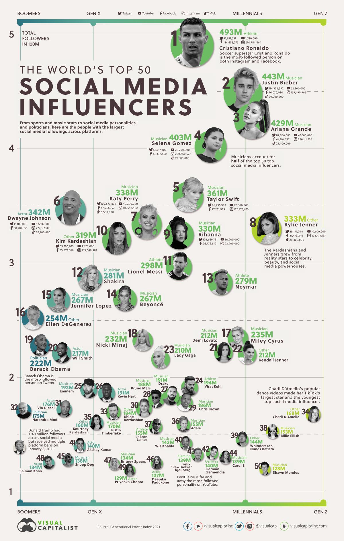 s3/files/inline-images/top-50-social-media-influencers.jpg?itok=YvL_gt95