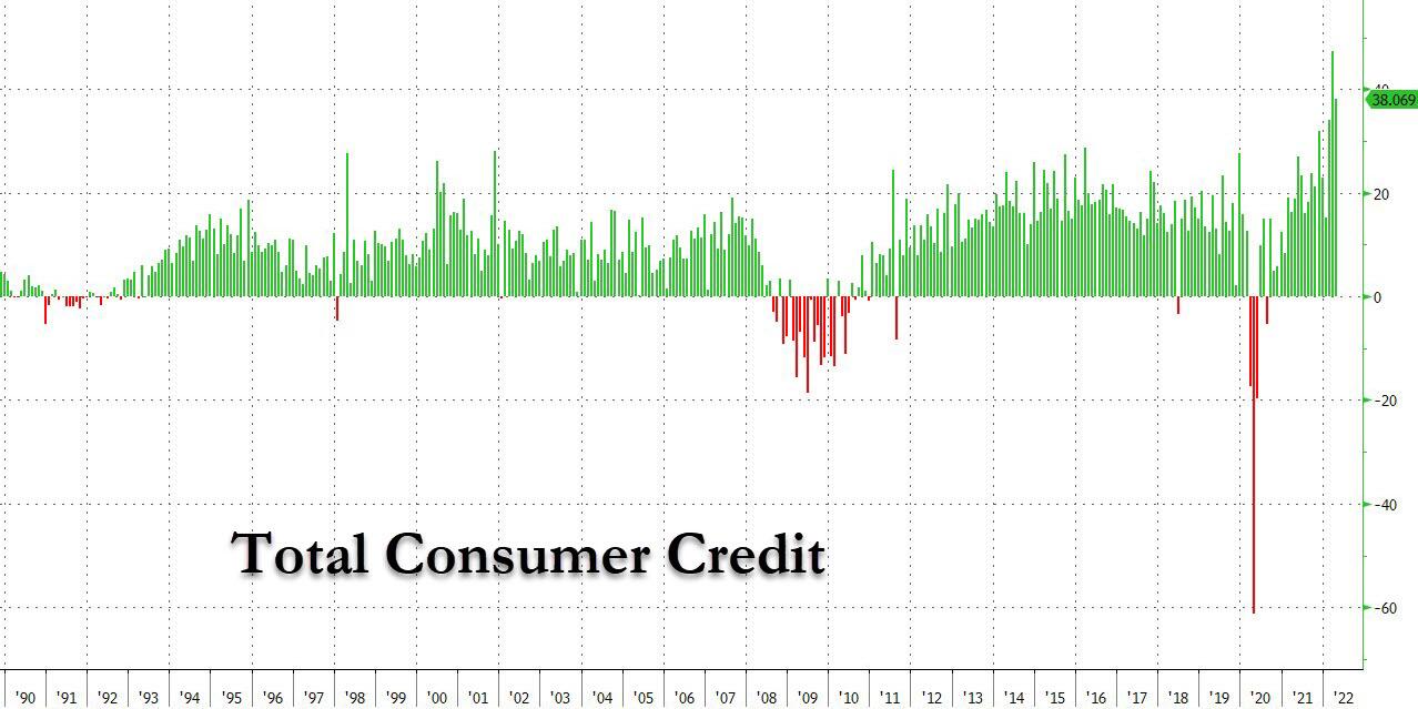 Шокирующие цифры по потребительским кредитам предвещают рецессию