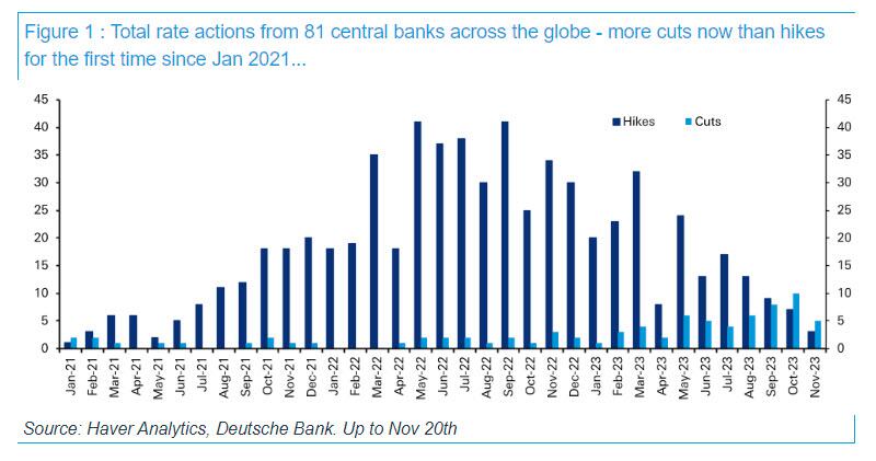 https://cms.zerohedge.com/s3/files/inline-images/total%20rate%20actions.jpg?itok=zRqXcqG5