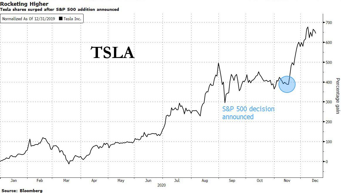 https://cms.zerohedge.com/s3/files/inline-images/tsla%20surge.jpg?itok=Me0KZ4rW