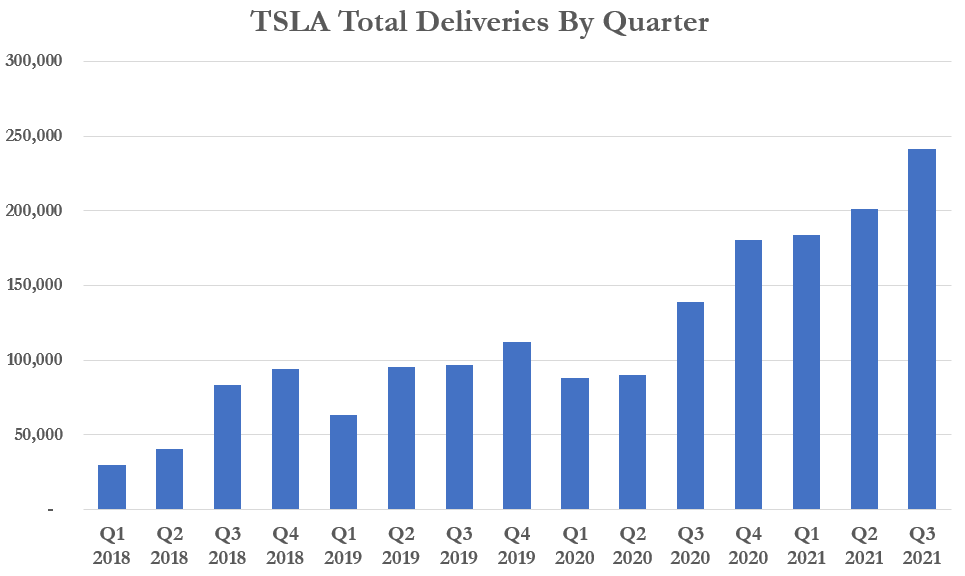 Tesla объявила о рекордных 241 300 поставках в третьем квартале