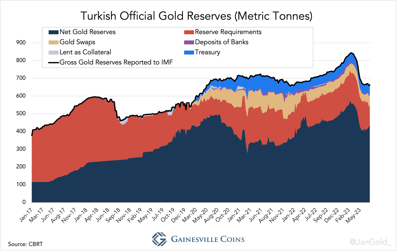 Graphique 12. Les réserves d'or officielles de la Turquie déclarées par le FMI sont surévaluées, car la banque centrale turque (CBRT) a des engagements en or dans son bilan liés au Trésor, aux banques commerciales, aux swaps d'or, etc. Les "réserves d'or nettes" correspondent à ce que la CBRT possède en propre. J'ai consulté deux économistes turcs pour améliorer ma méthodologie de mesure des réserves d'or de la CBRT.