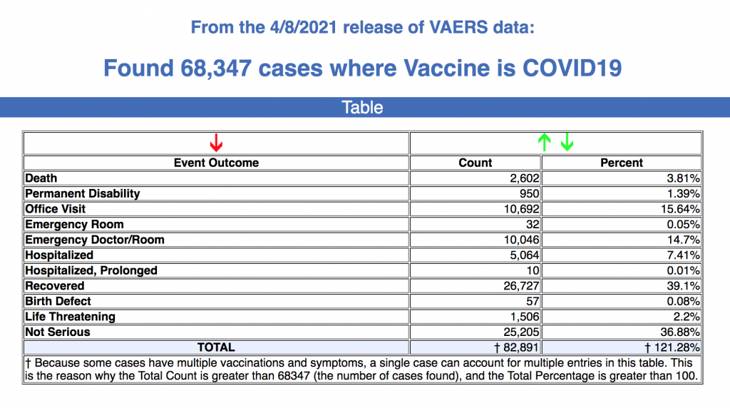 https://cms.zerohedge.com/s3/files/inline-images/vaers_covid_vaccine_injury_april_8_2021-1024x572.png?itok=wOrIvfST