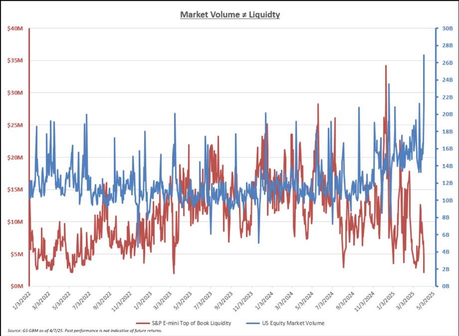 https://cms.zerohedge.com/s3/files/inline-images/volume%20liquidity.jpg?itok=dXQ4RNIA