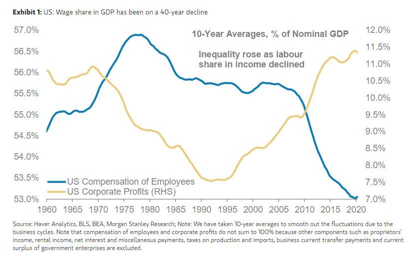 https://cms.zerohedge.com/s3/files/inline-images/wage%20share%20US.jpg?itok=KX8Kb1_h