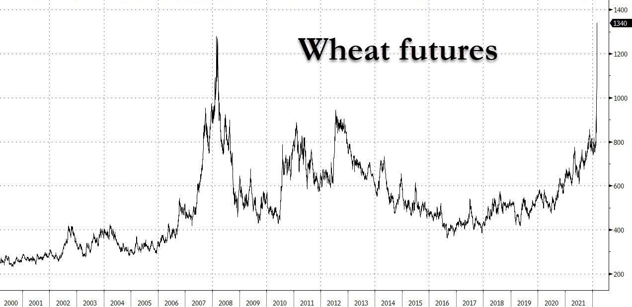 https://cms.zerohedge.com/s3/files/inline-images/wheat%20futures%203.4.jpg?itok=GuRgFfwz