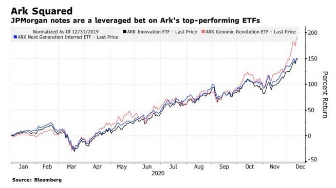 JP Morgan создает "YOLO" - ETF на ETF ARK Invest ... с кредитным плечом